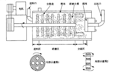 臥式砂磨機的工作原理